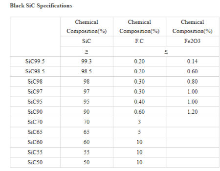 China Black Silicon Carbide SiC 60-90%